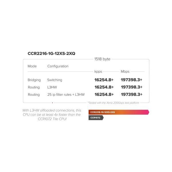 Маршрутизатор Mikrotik CCR2216-1G-12XS-2XQ 514798ua фото