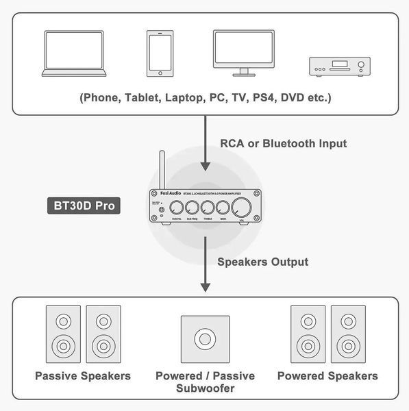 Підсилювач потужності Fosi Audio BT30D Pro 609049 фото